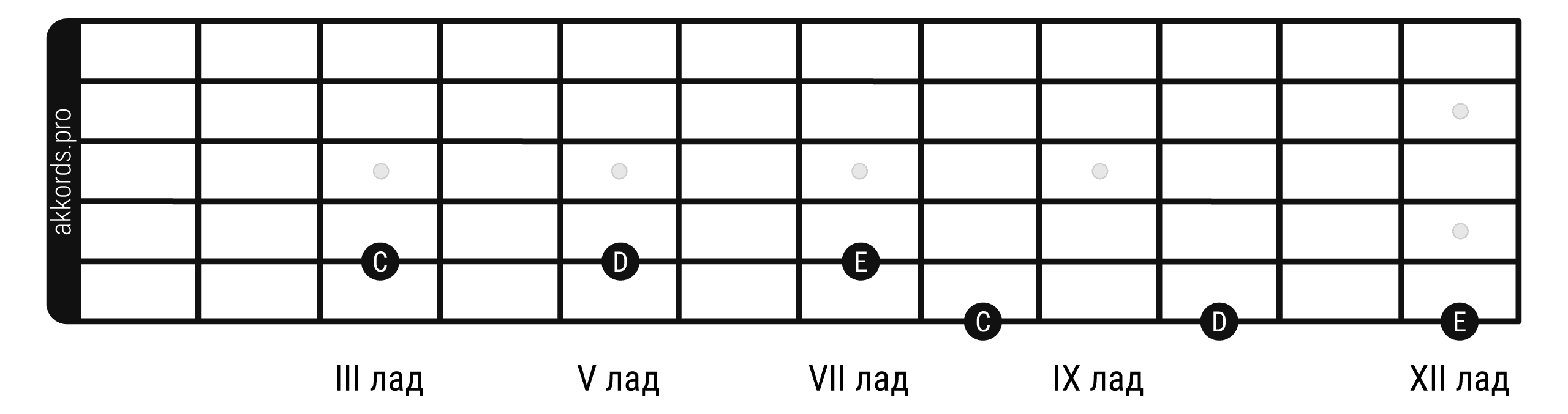 Ноты на грифе гитары: расположение нот До, Ре, Ми