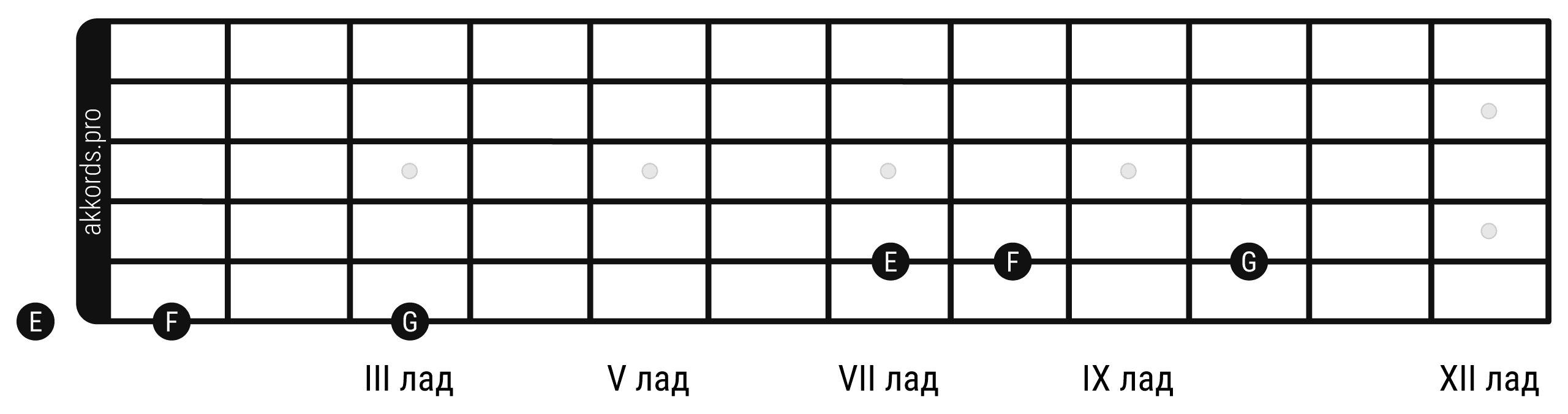 Ноты на грифе гитары: расположение нот Ми, Фа, Соль