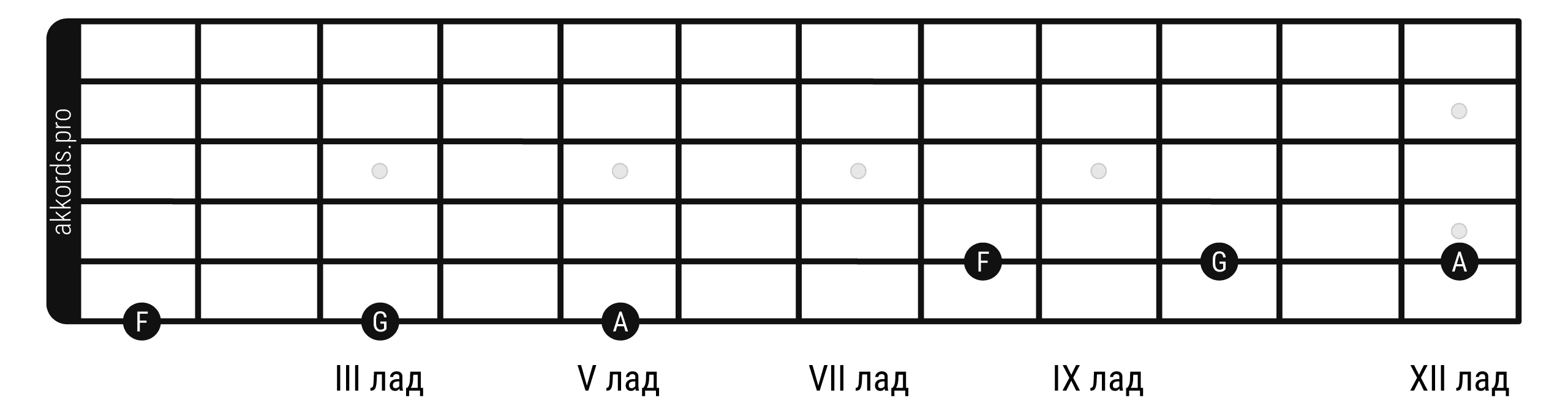 Учим ноты на гитаре • Расположение нот на грифе шестиструнной гитары • Как  выучить ноты на гитарном грифе