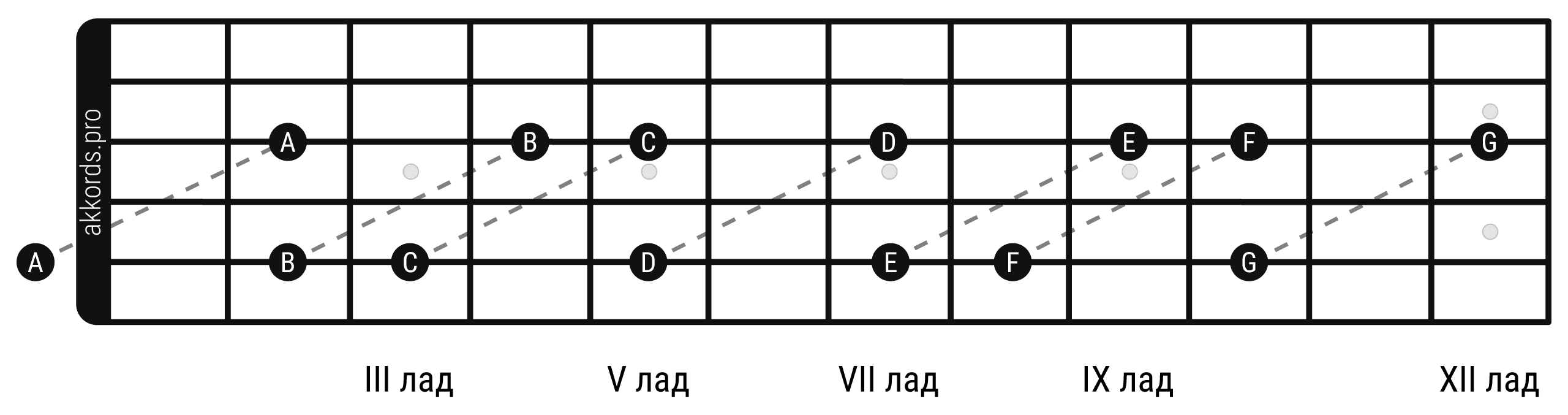 Учим ноты на гитаре • Расположение нот на грифе шестиструнной гитары • Как  выучить ноты на гитарном грифе