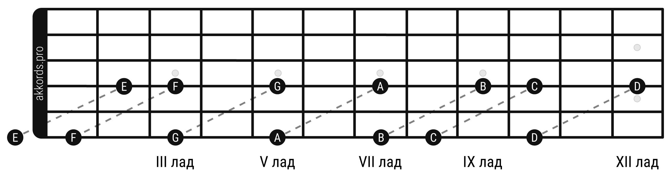 4 струна нота