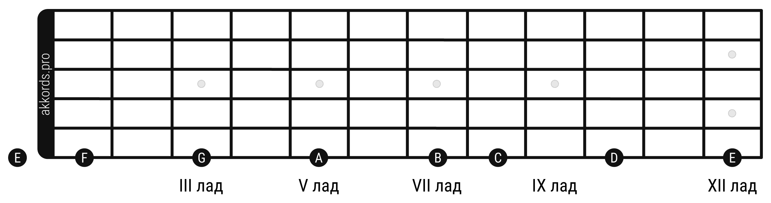 Ноты на грифе гитары: расположение нот на 6 струне