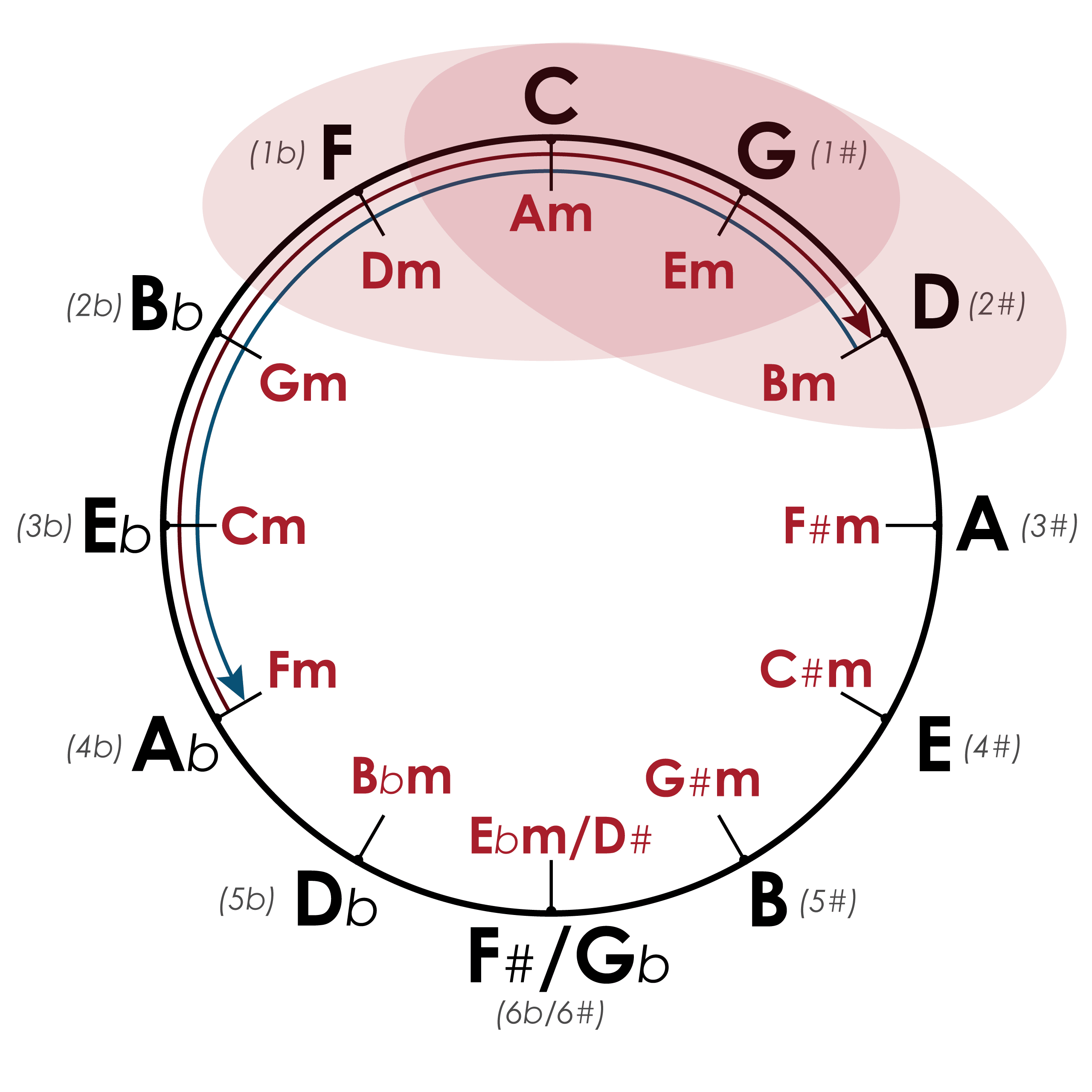 Заимствование аккордов из соседних тональностей с помощью кварто-квинтового круга