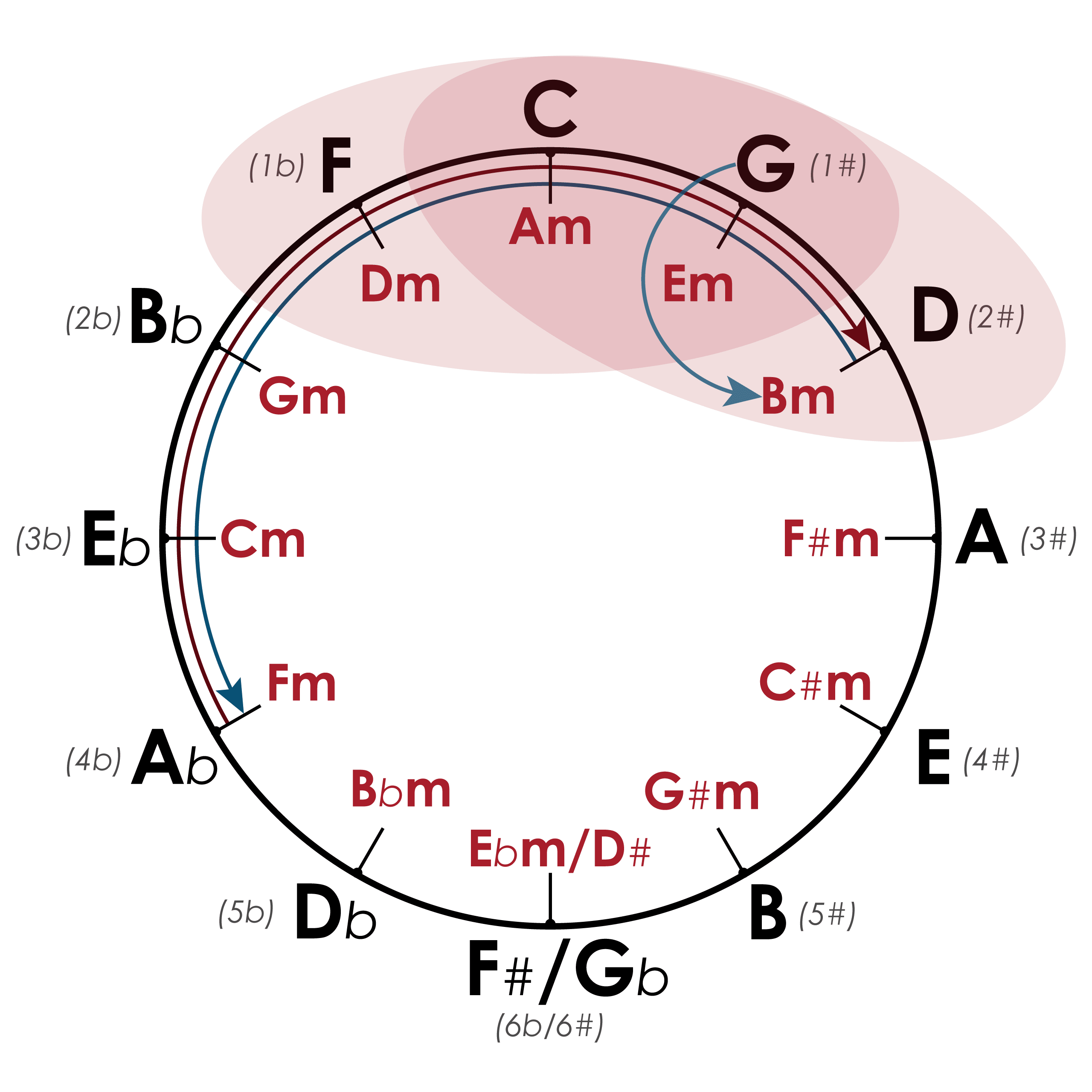 Модуляция в соседнюю тональность с помощью кварто-квинтового круга