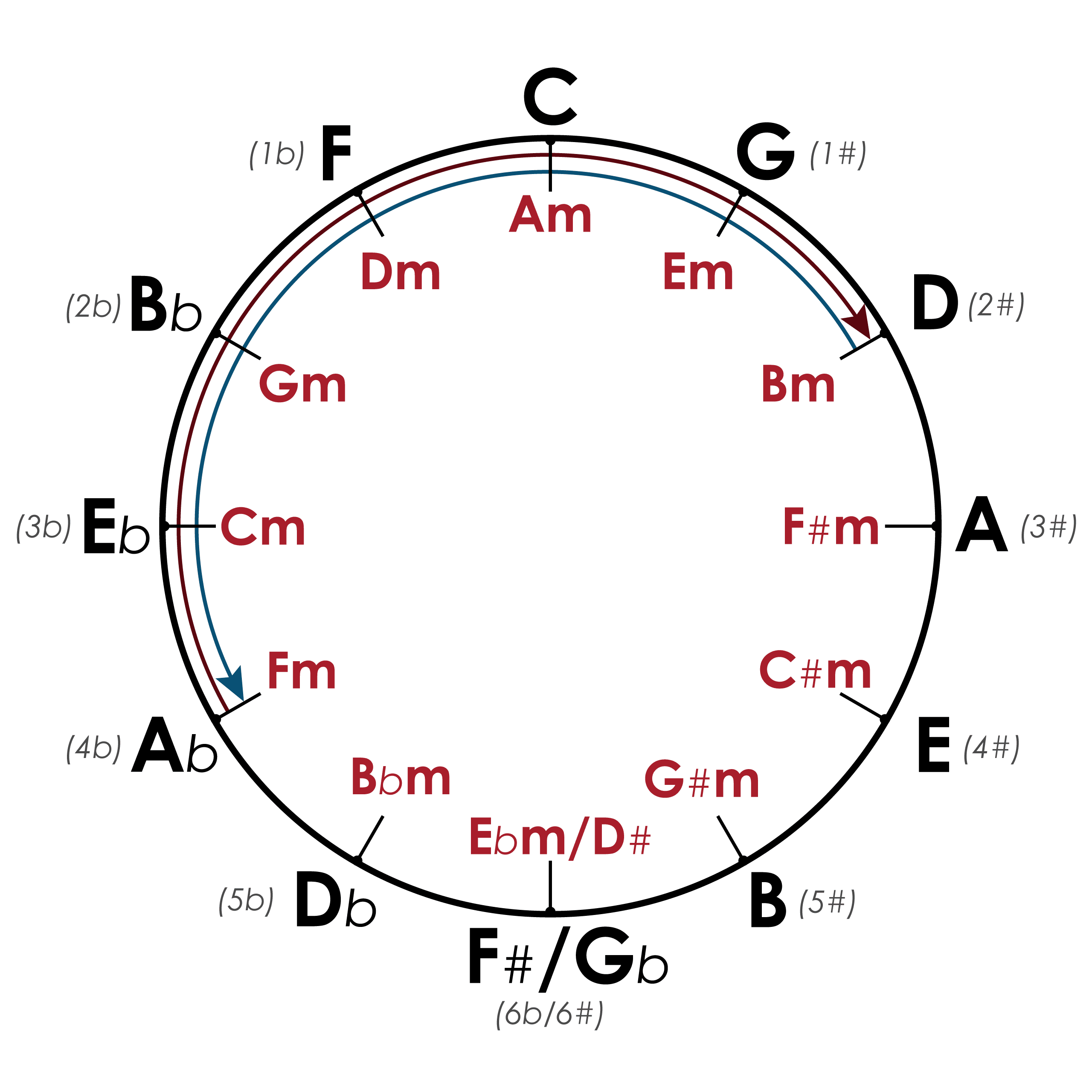 Определение количества знаков в тональности по квинтовому кругу
