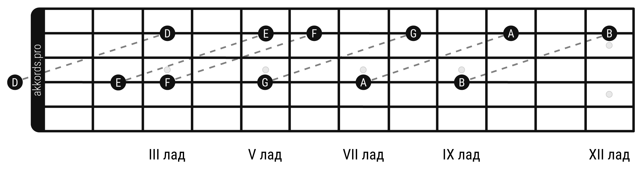 Ноты на грифе гитары: расположение нот на 2 струне