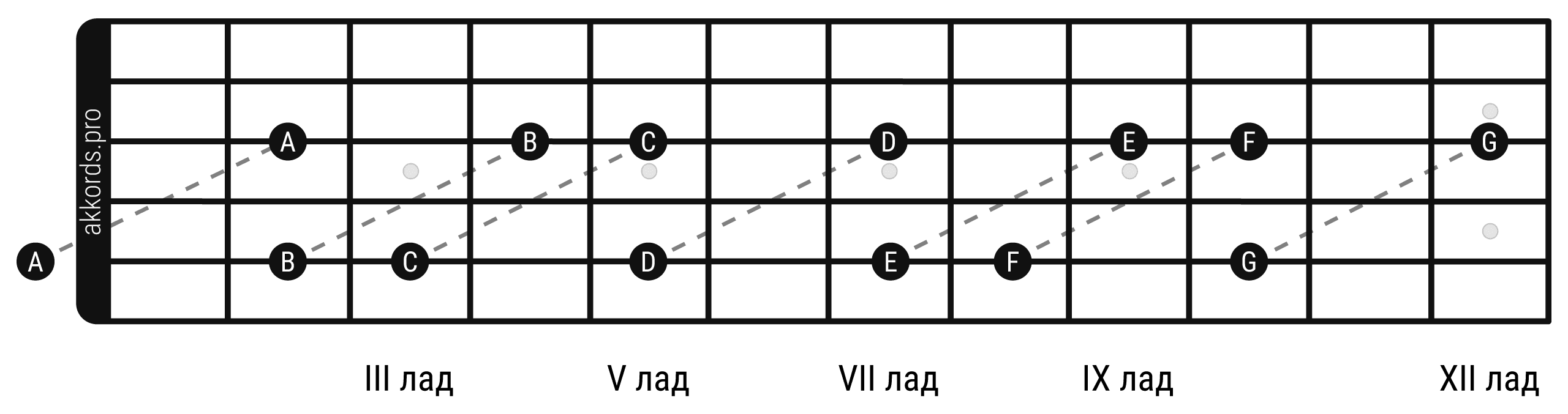 Ноты на грифе гитары: расположение нот на 3 струне