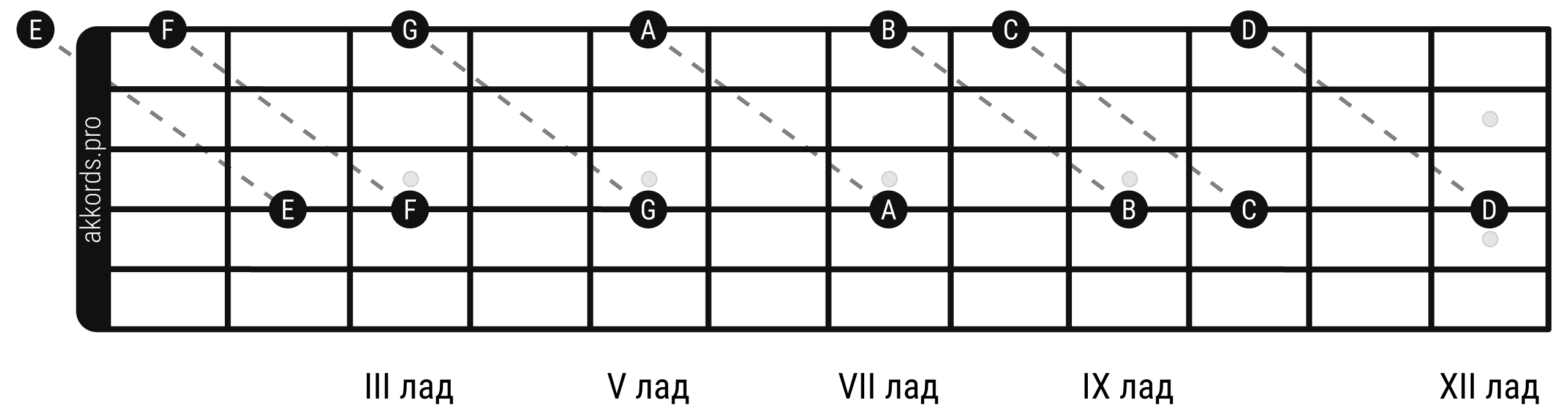 Ноты на грифе гитары: поиск нот по октавным формам от 1 струны