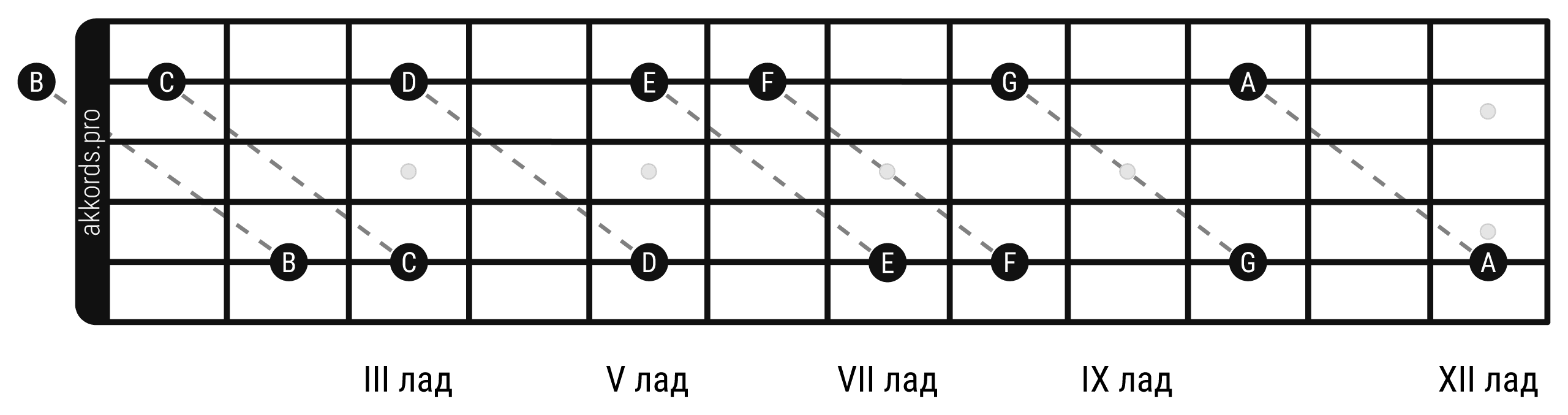 Ноты на грифе гитары: поиск нот по октавным формам от 2 струны