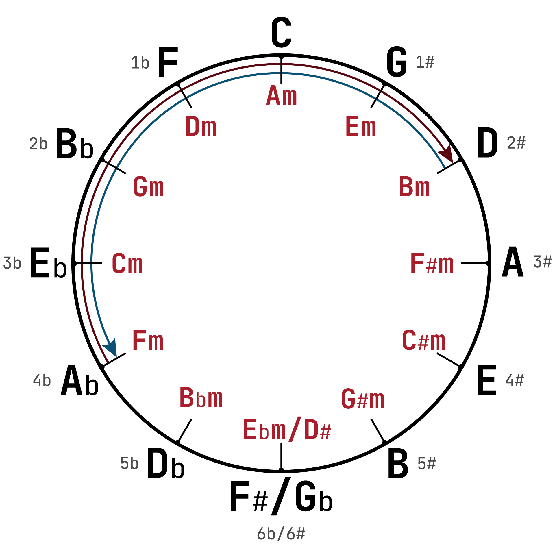 Определение количества знаков в тональности с помощью кварто-квинтового круга