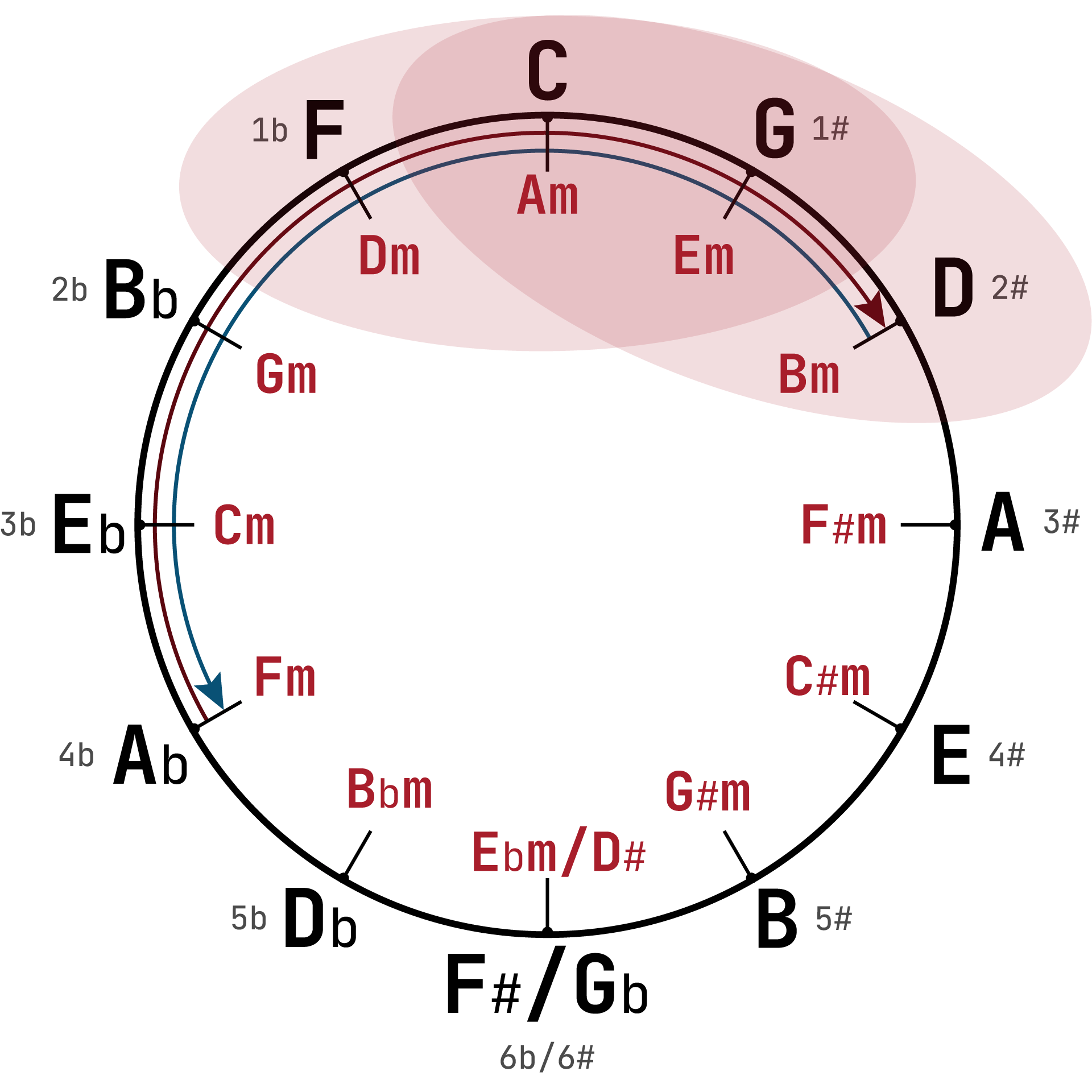 Заимствование аккордов из соседних тональностей с помощью кварто-квинтового круга