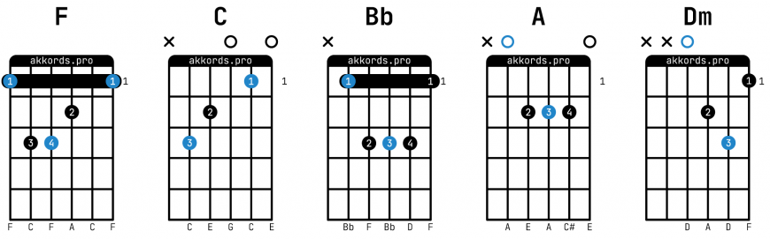 Народные песни — В лесу родилась ёлочка: аккорды на гитаре, схема боя ...